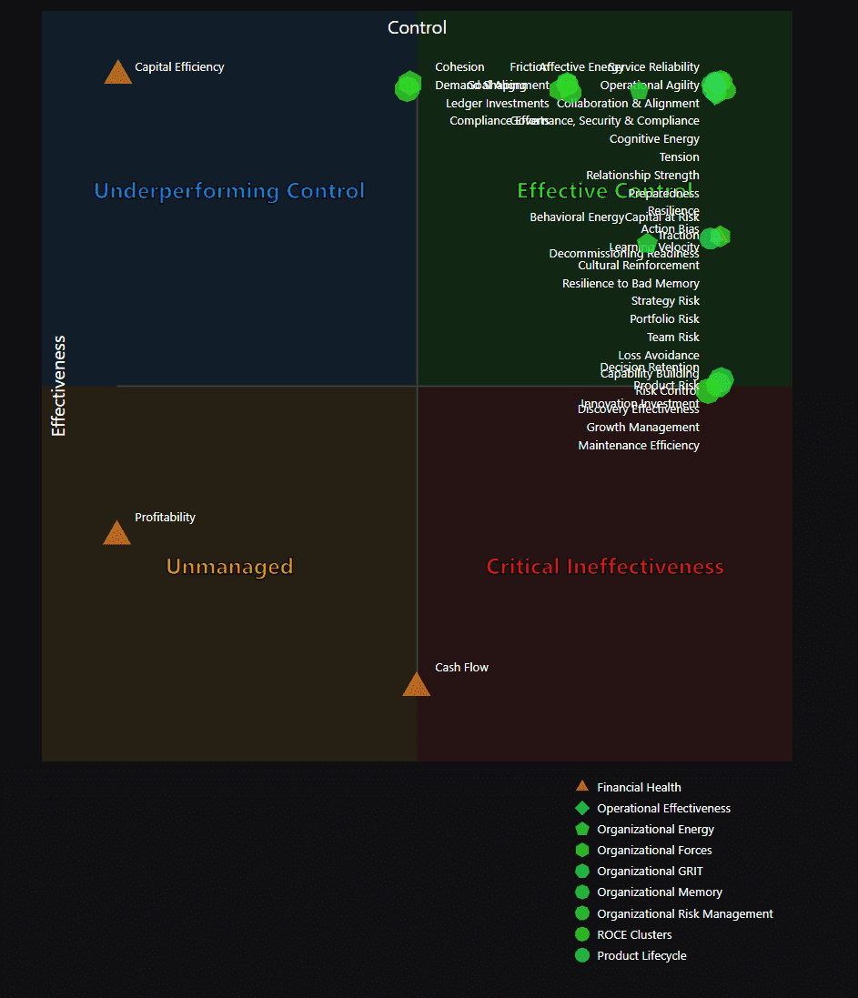 Performance matrix